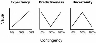 Attentional Bias for Uncertain Cues of Shock in Human Fear Conditioning: Evidence for Attentional Learning Theory